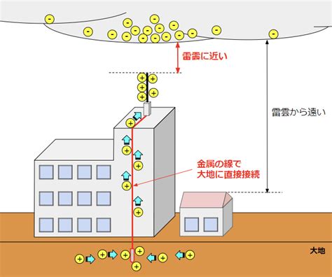 避雷針|雷発生のメカニズムと避雷針の役割 ～人や建物、そ。